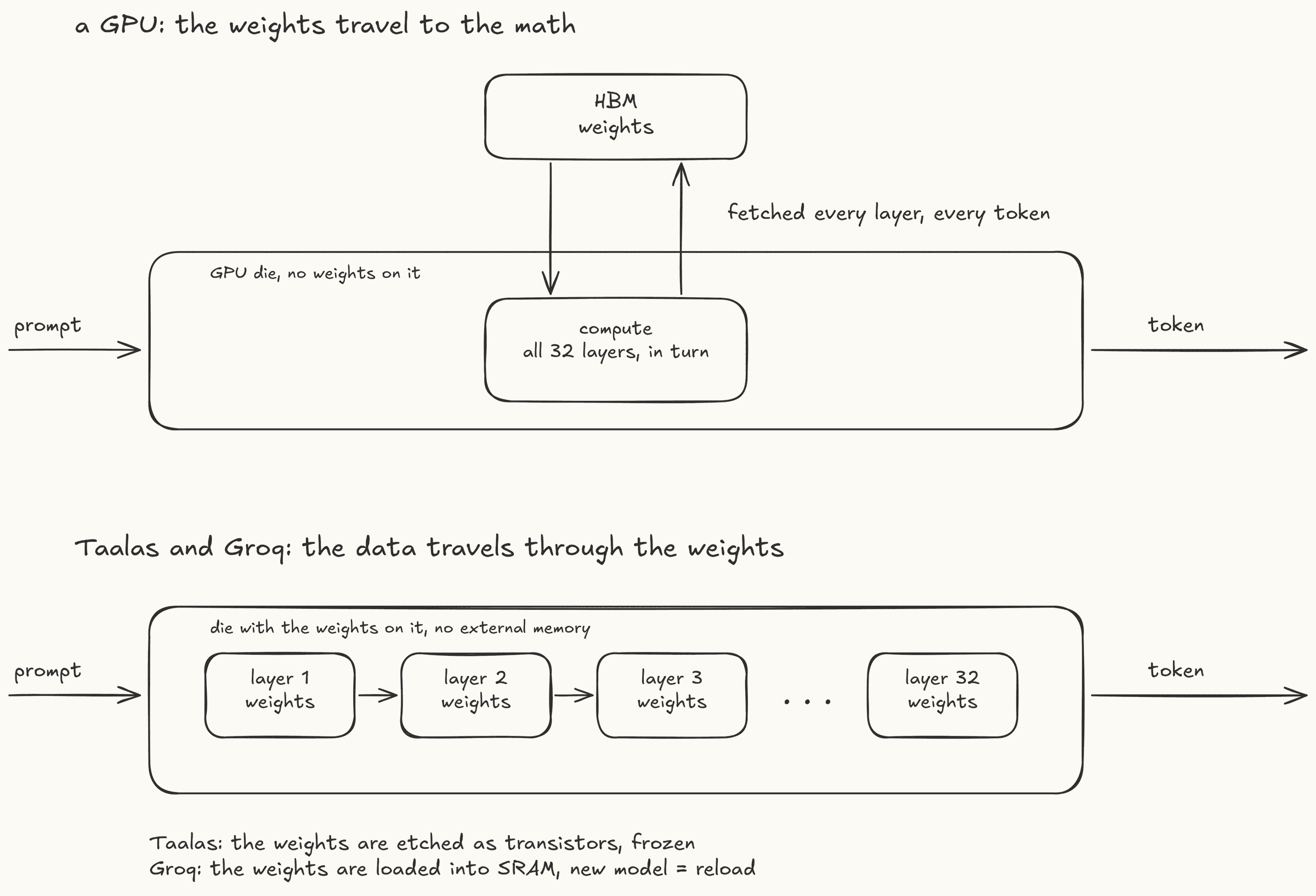 A GPU fetching weights from HBM every layer and every token, against a Taalas or Groq die where the weights sit next to the math and the data flows straight through