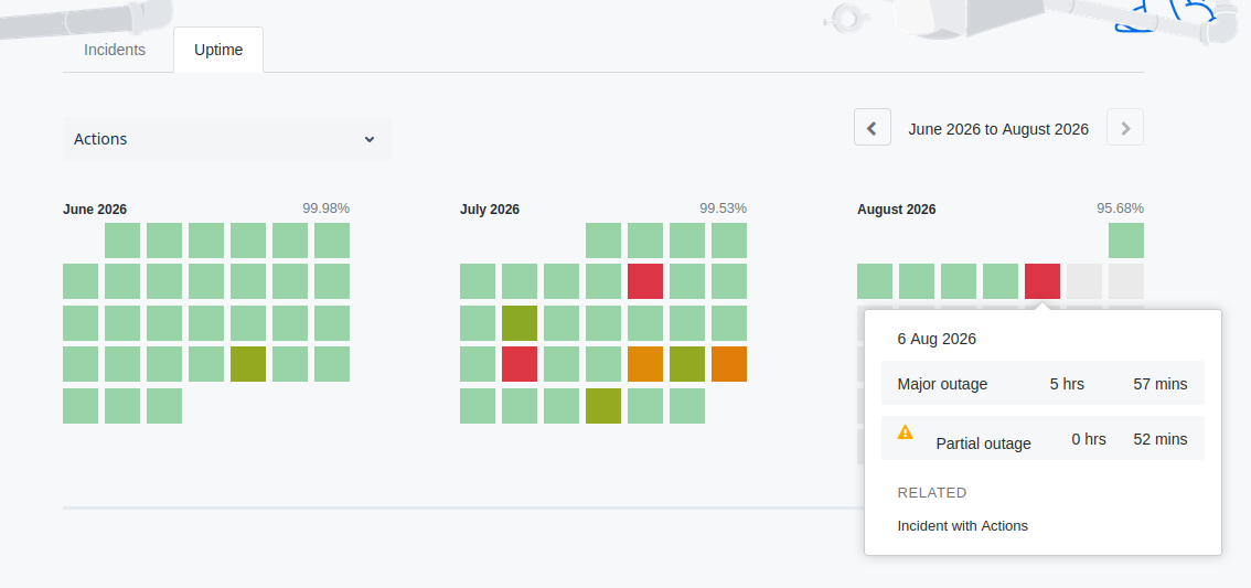 GitHub Actions uptime calendar for June to August 2026, showing 6 August with a 5 hour 57 minute major outage and a 52 minute partial outage