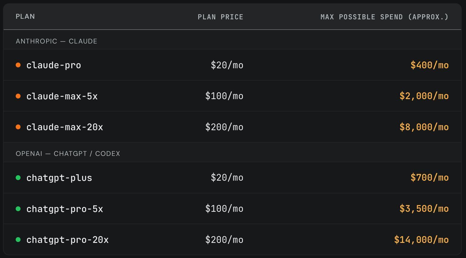 SemiAnalysis table of subscription plan prices against maximum possible monthly spend at API pricing