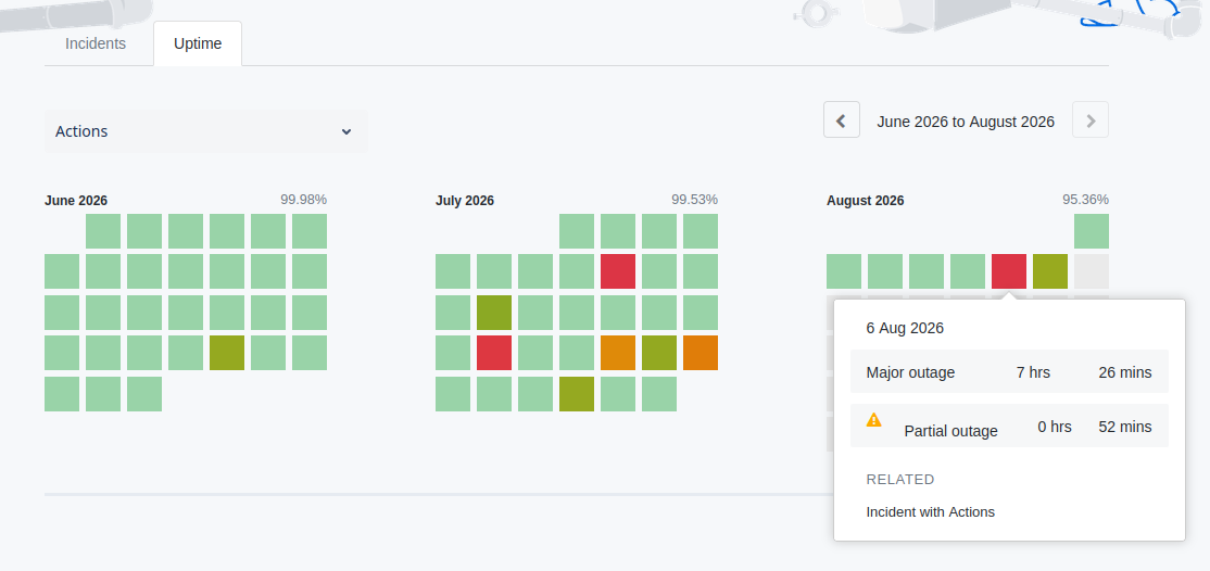 GitHub Actions uptime calendar showing 6 August 2026 finalised at 7 hours 26 minutes of major outage and 52 minutes of partial outage