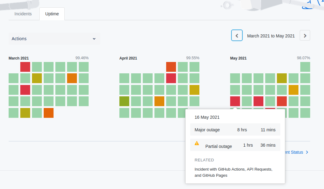 GitHub Actions uptime calendar for March to May 2021, showing 16 May with an 8 hour 11 minute major outage