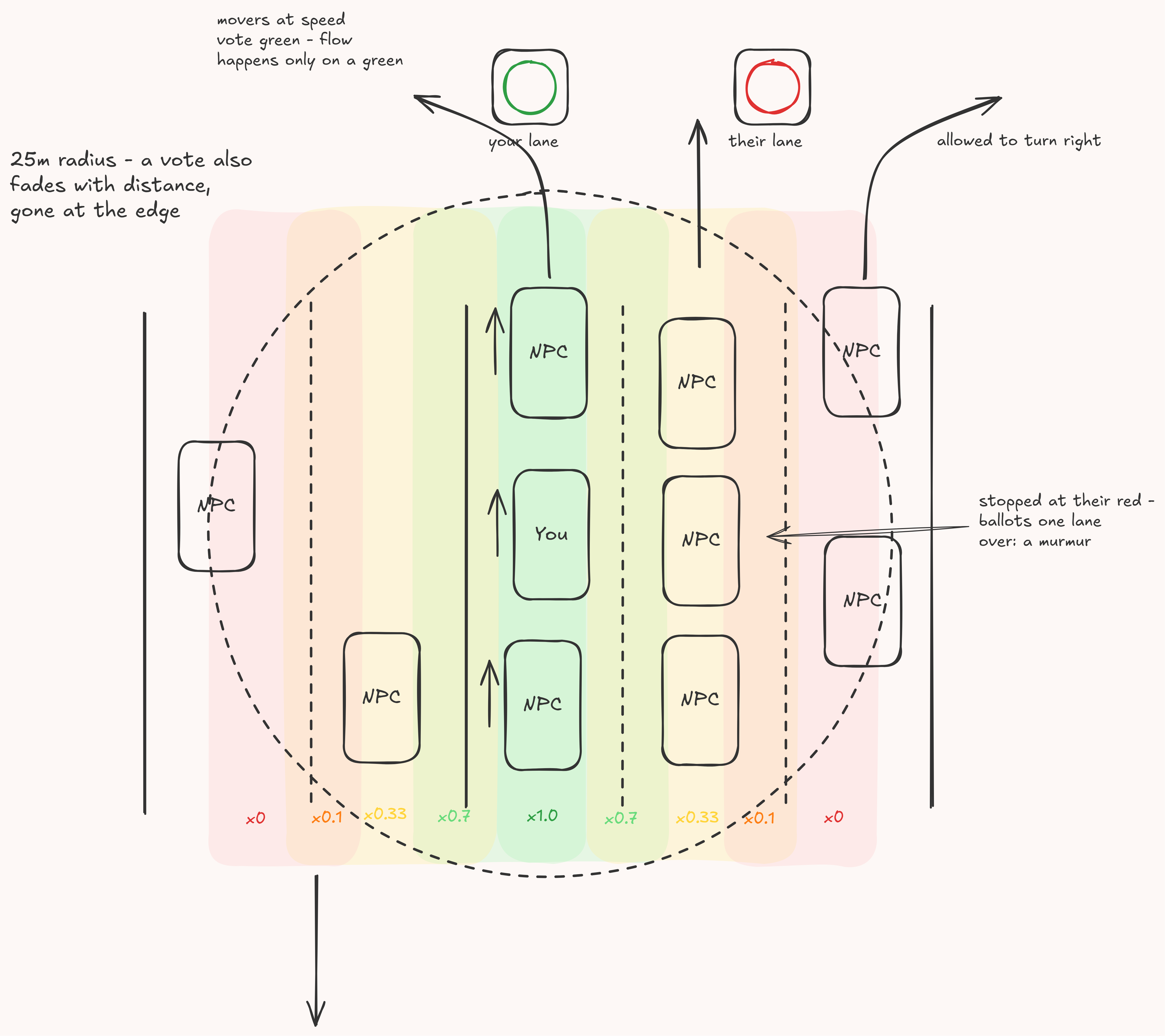Top view of the weighted vote: your lane flows on a green while the adjacent lane queues at a red, colored bands showing each ballot fading with lateral offset - full weight in your lane, a murmur one lane over, nothing two lanes away - inside a 25 metre radius